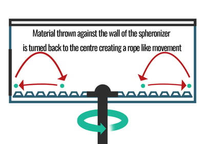 Action inside a spheronizer