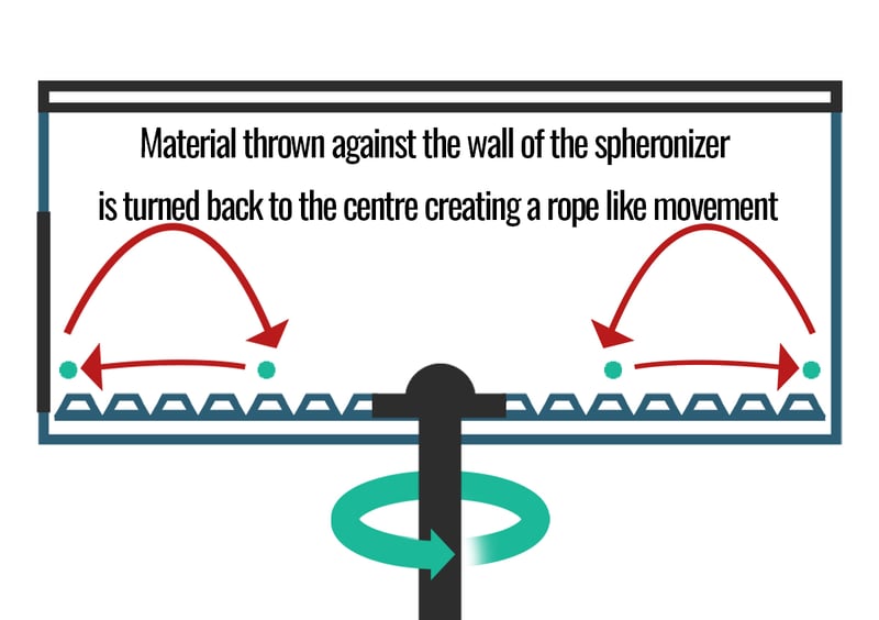 An Introduction To Extrusion and Spheronization