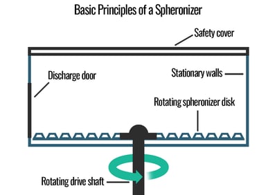 Basic principles of a spheronizer