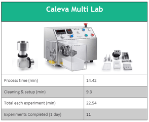 Caleva-Multi-Lab-Daily-Experiments-advantage