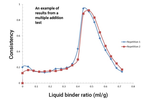 Caleva Multiple Addition Test