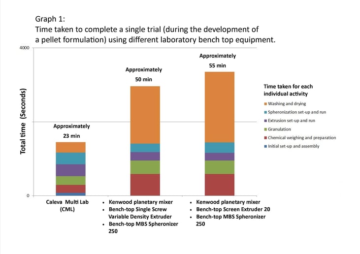 Chart-shows-importance-of-time-needed-for-cleaning-drying-as-part-of-program-to-improve-productivity-efficiency-pellet-formulation-trials