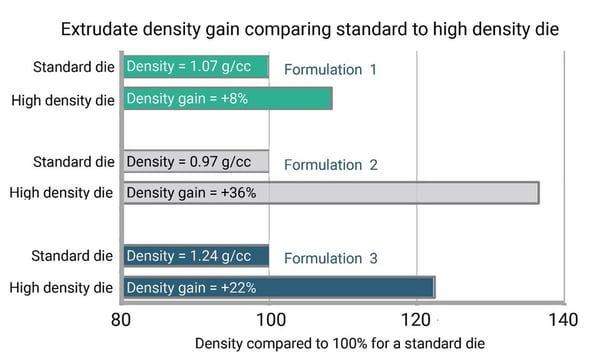 Density gain - reduced