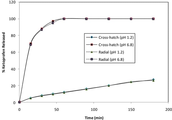 Dissolution-profiles-of-ketoprofen-from-pellets