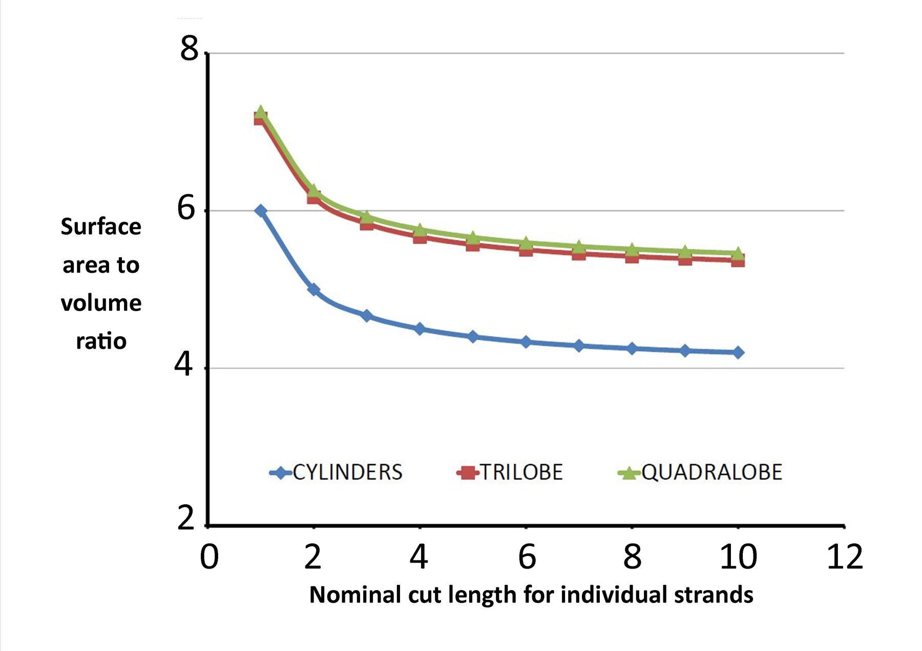 Guide to the optimum diameter to length ratio of extrudate fragments