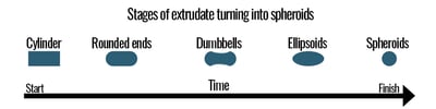 Extrudate to spheres