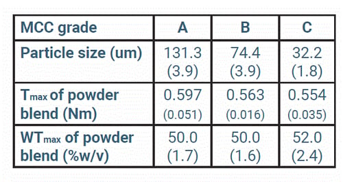 MCC-grades-exhibiting-very-different-particle-sizes-but-rheological-properties-of-moistened-masses-appears-independently-of-MCC-grade