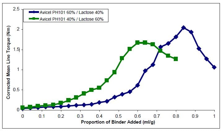 MTR-Multiple-Addition-Tests-for-Avicel-PH-101-Lactose-Mixes-Averaged