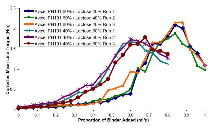 MTR-Multiple-Addition-Tests-for-Avicel-PH-101-Lactose-Mixes