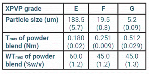 Particle-size-of-three-grades-of-X-PVP