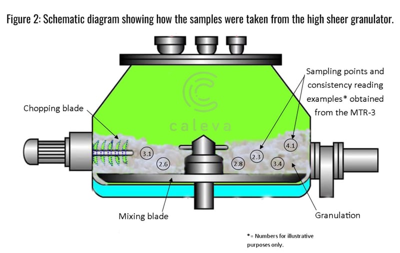 Schematic-diagram-showing-how-the-samples-were-taken-from-the-high-shear-granulator-2