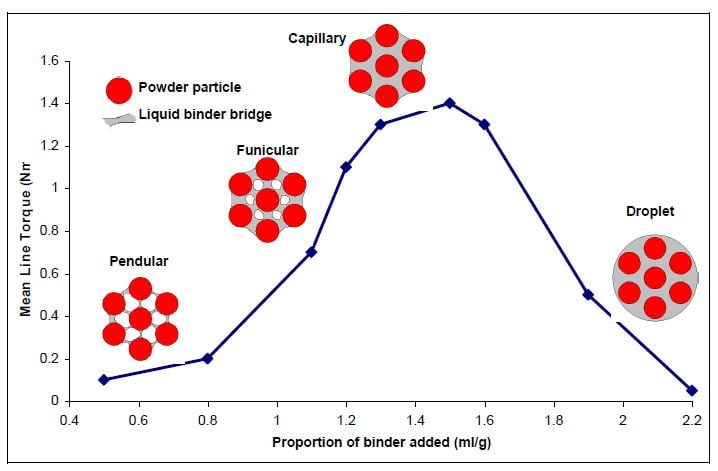 States-of-liquid-saturation-in-an-assembly-of-particles