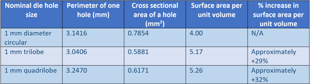 Surface-area-table