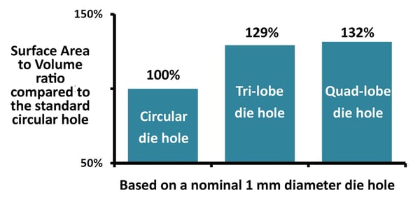 Using-the-trilobe-or-quadrilobe-hole-dies-offers-an-increase-in-SAV-of-about-30-percent