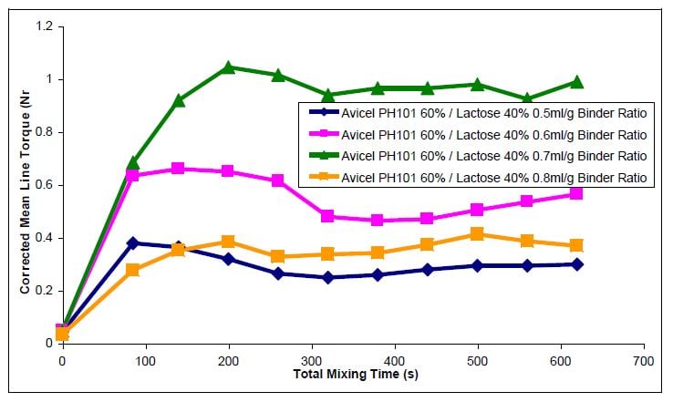 Variable-mix-time-test-results