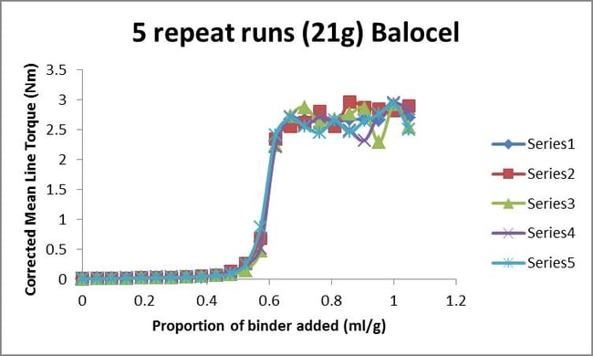 binder-addition-experiments-with-Balocel-demonstrating-variability-between-trials
