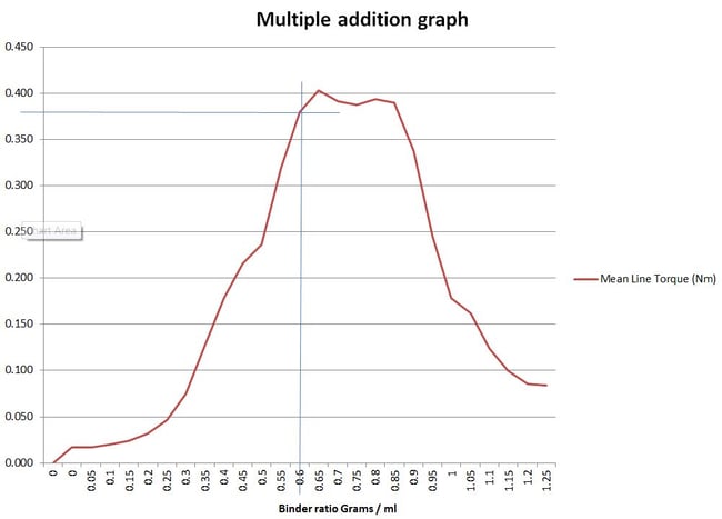 caleva-mixer-torque-rheometer-multiple-addition-test-graph-1