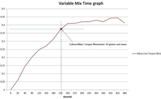 caleva-mixer-torque-rheometer-variable-mix-time-graph-1