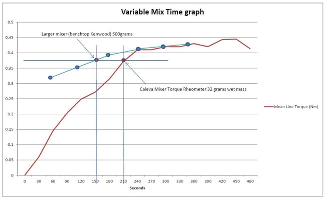 caleva-mixer-torque-rheometer-variable-mix-time-graph