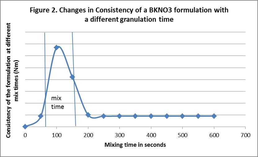 clear-indication-that-narrow-optimum-mixing-time-is-extremely-important-for-consistent-production-quality