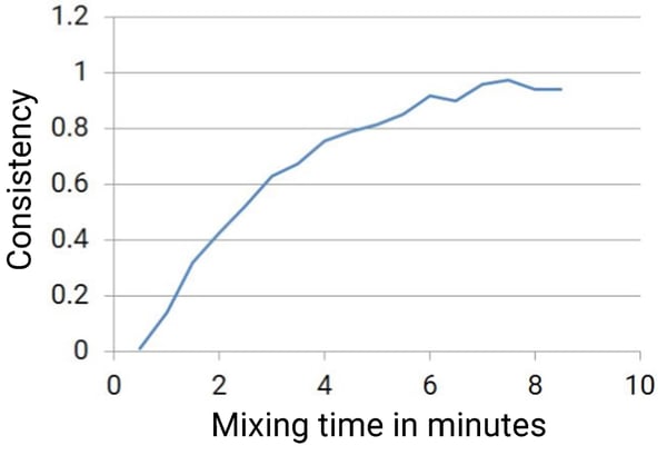Consistency of formulation compared to mixing time