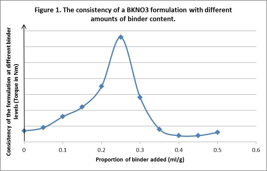 Data demonstrating the effect on product consistency of various amount of liquid binder
