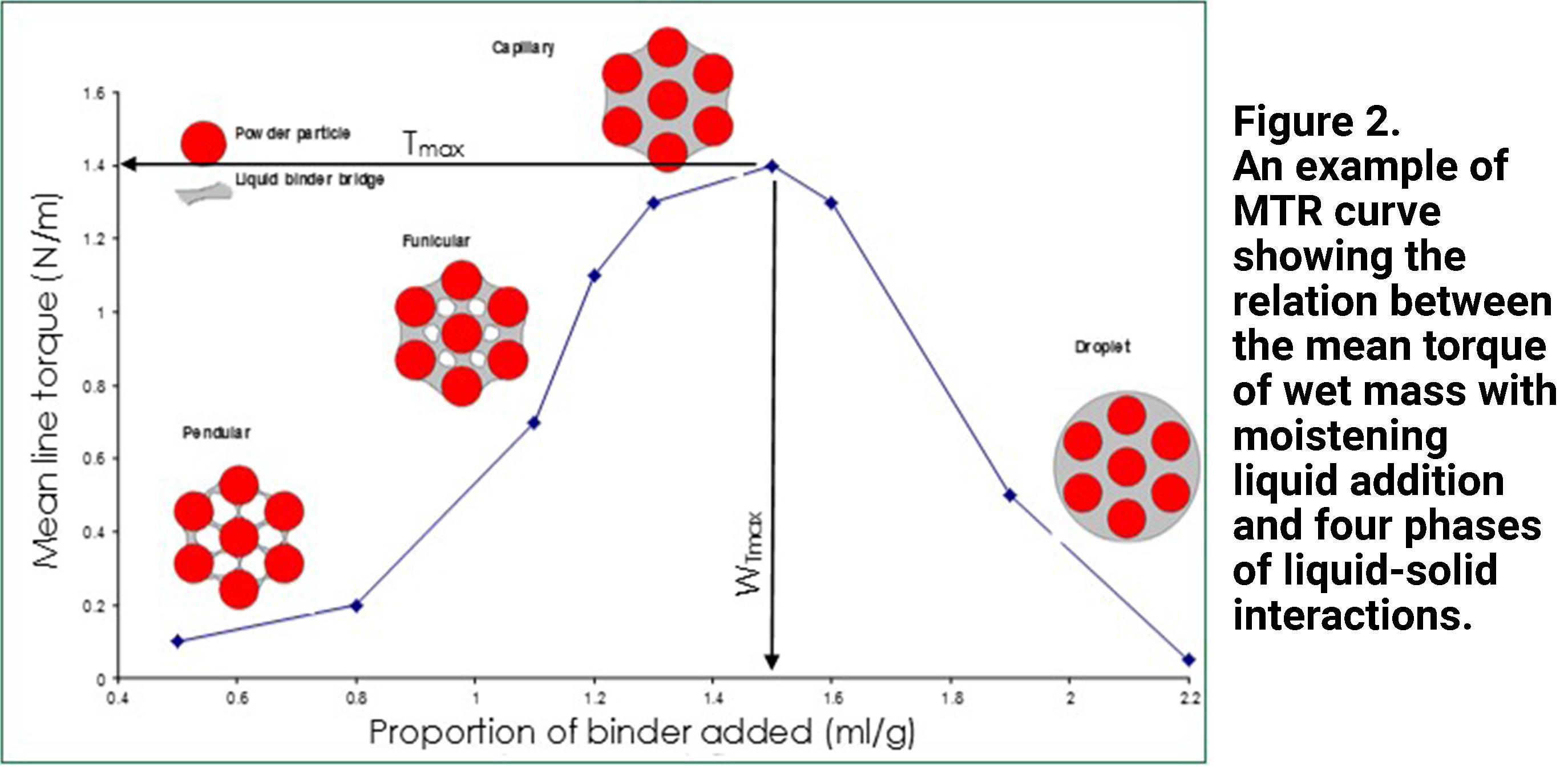 Example of the relationship between mean torque of wet mass with moistening liquid addition and four phases of liquid solid interactions