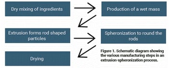 Determination of moisture requirement to prepare spheroids by extrusion ...