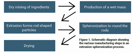 flow-chart-of-multiple-step-extrusion-spheronization-manufacturing-process