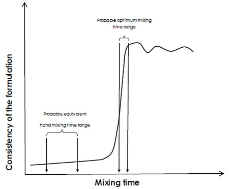 formulation-constituents-appeared-uniformly-mixed-but-with-additional-mixing-the-consistency-rose-rapidly