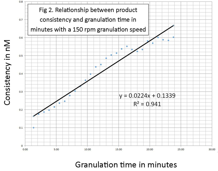 granulation-time-in-minutes-trial-3