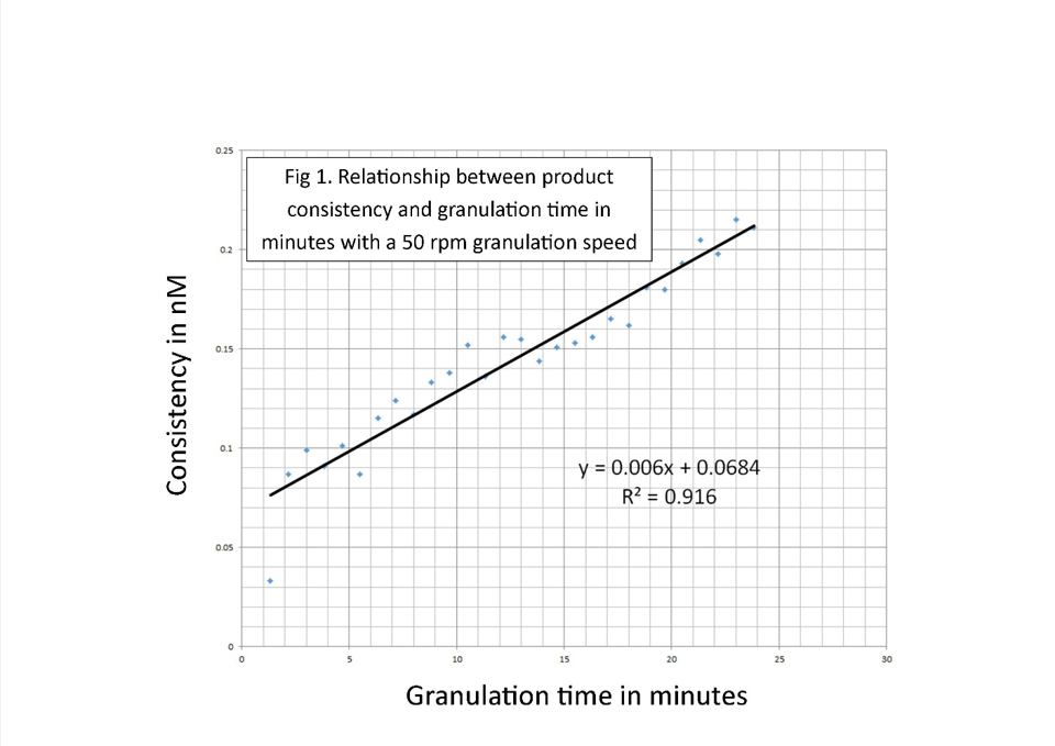 granulation-time-in-minutes