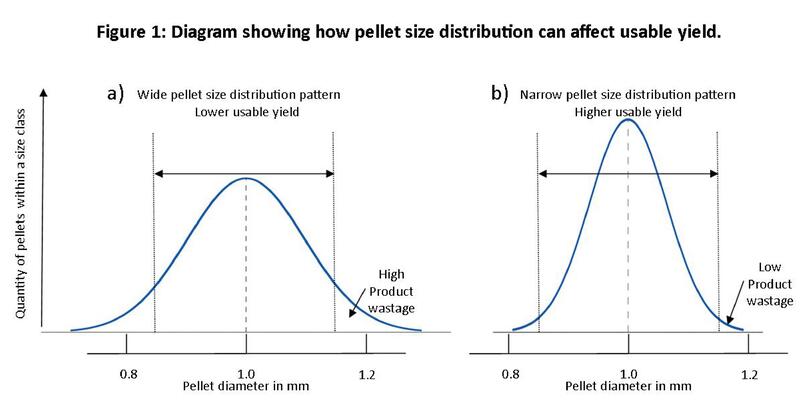 How pellet size distribution can affect useable yield