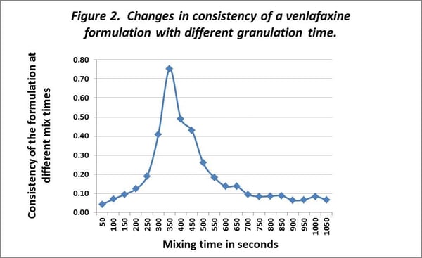 Measure the consistency of the material in the bowl as the granulation progresses