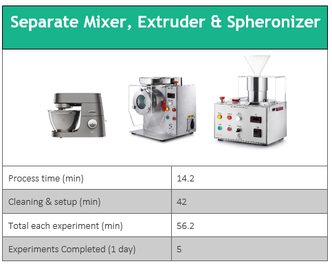 The Caleva Multi Lab is faster and easier to clean