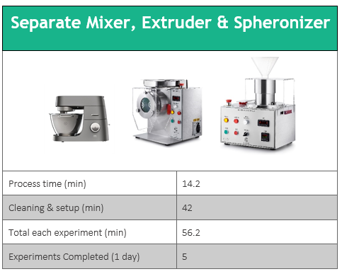 separate-mixer-extruder-spheronizer-experiments-daily-slower-progress