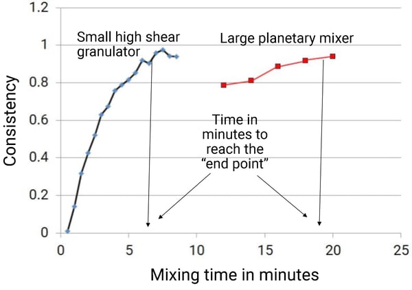 Time in minutes to reach end point in high shear and planetary mixer