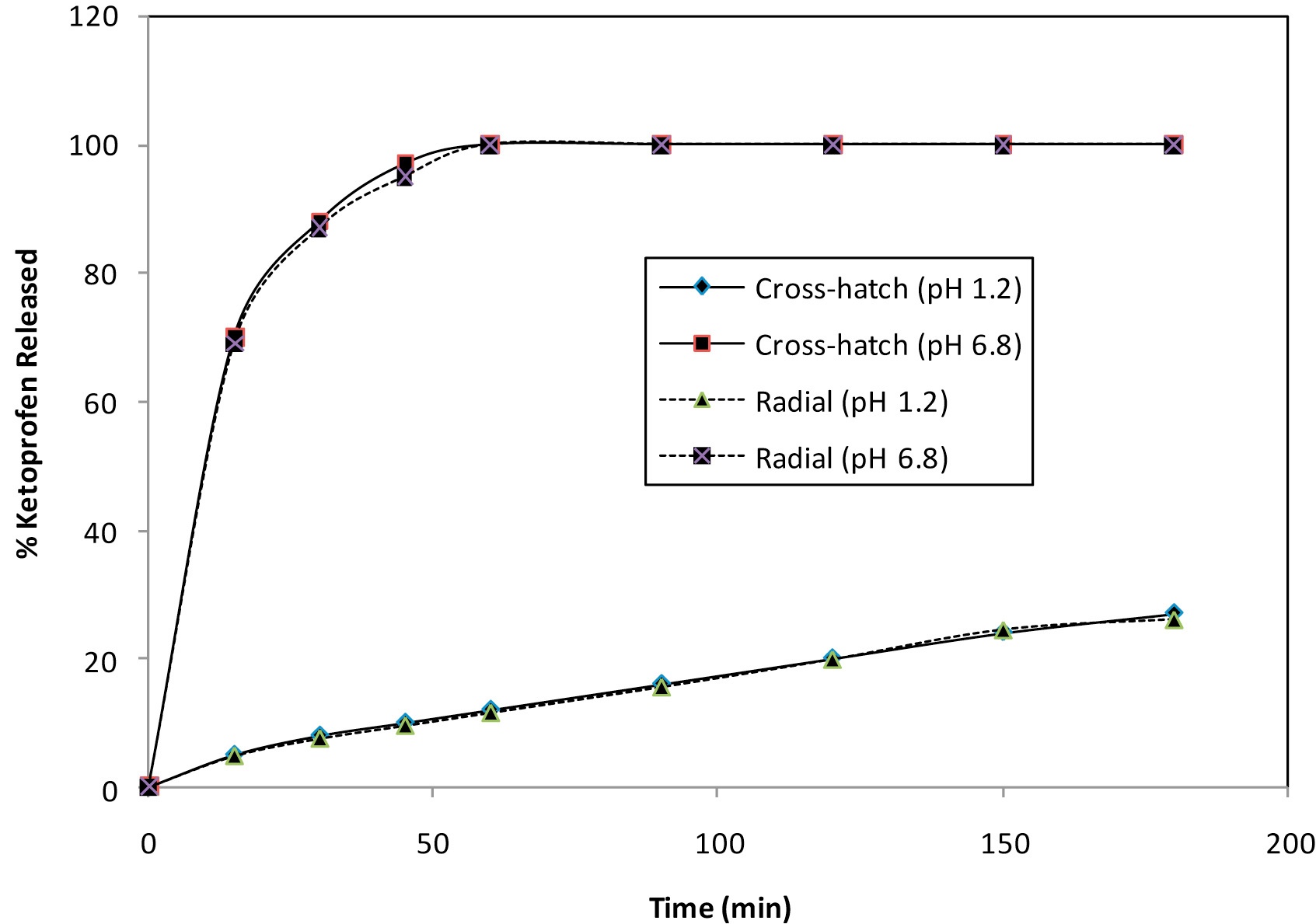 Dissolution-profiles-of-ketoprofen-from-pellets