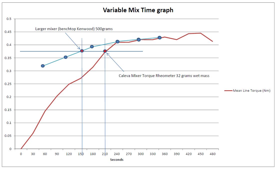 caleva-mixer-torque-rheometer-multiple-addition-test-graph-1