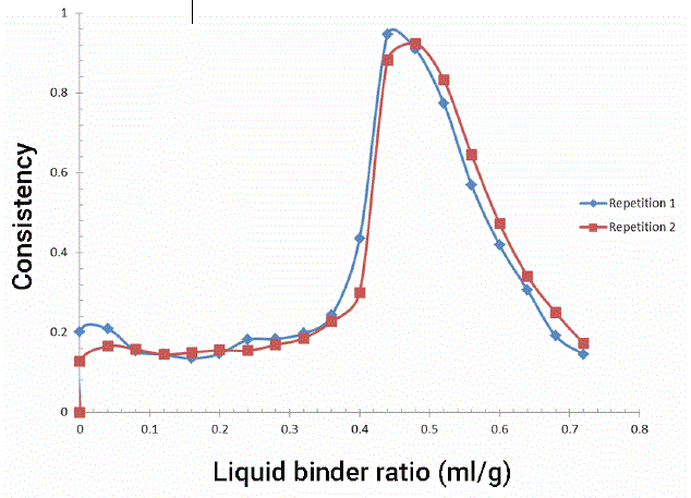 determine-the-optimum-liquid-binder-content-of-a-complex-formulation