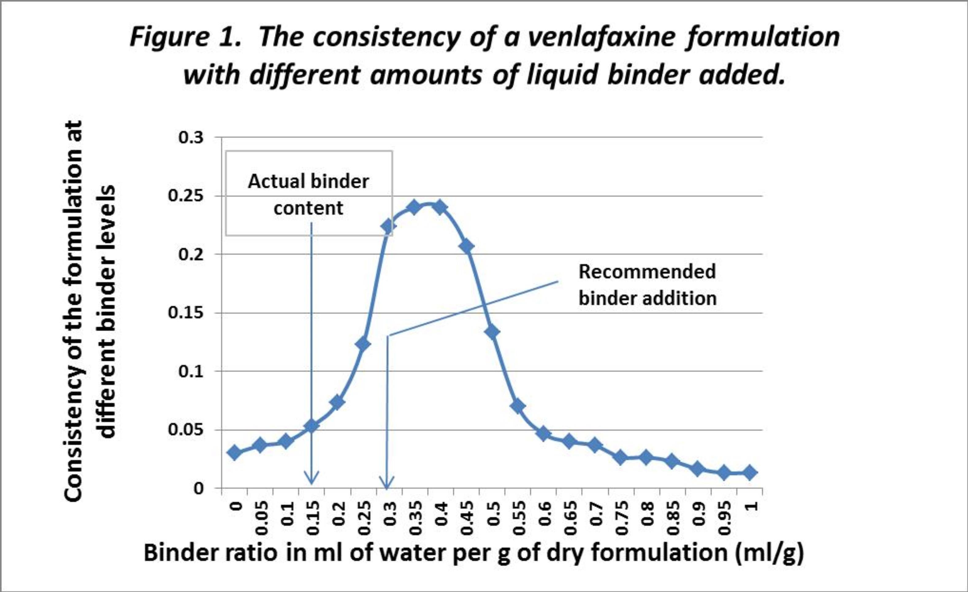 formulation-constituents-appeared-uniformly-mixed-but-with-additional-mixing-the-consistency-rose-rapidly