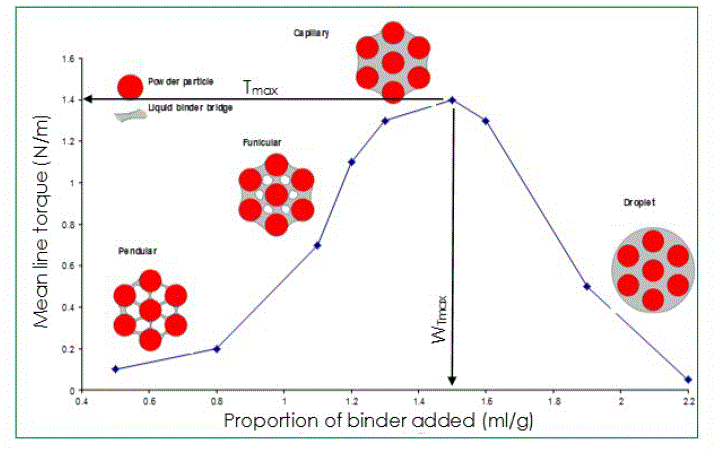 example-of-the-relationship-between-mean-torque-of-wet-mass-with-moistening-liquid-addition-and-four-phases-of-liquid-solid-interactions