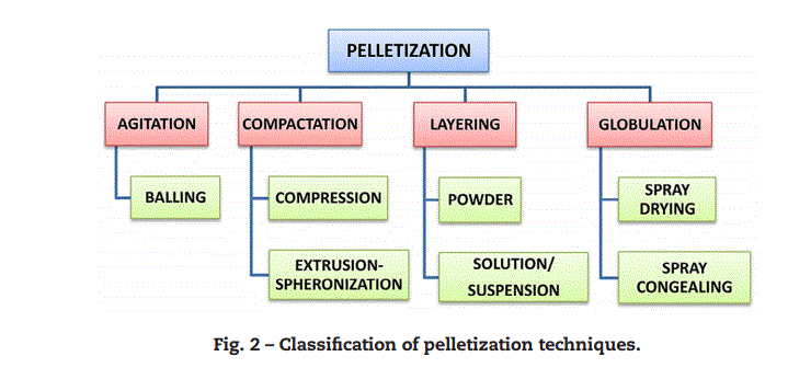pelletization-techniques