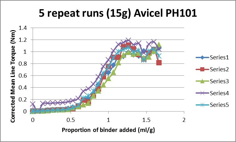 rheometer-binder-addition-experiments-demonstrating-variability-between-trials